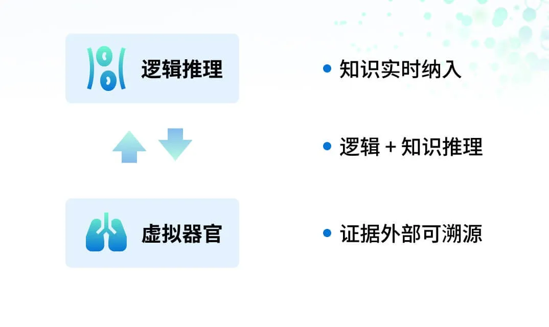 多智能体循证推理引擎